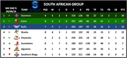 Super Rugby Table Week 9 South African Group